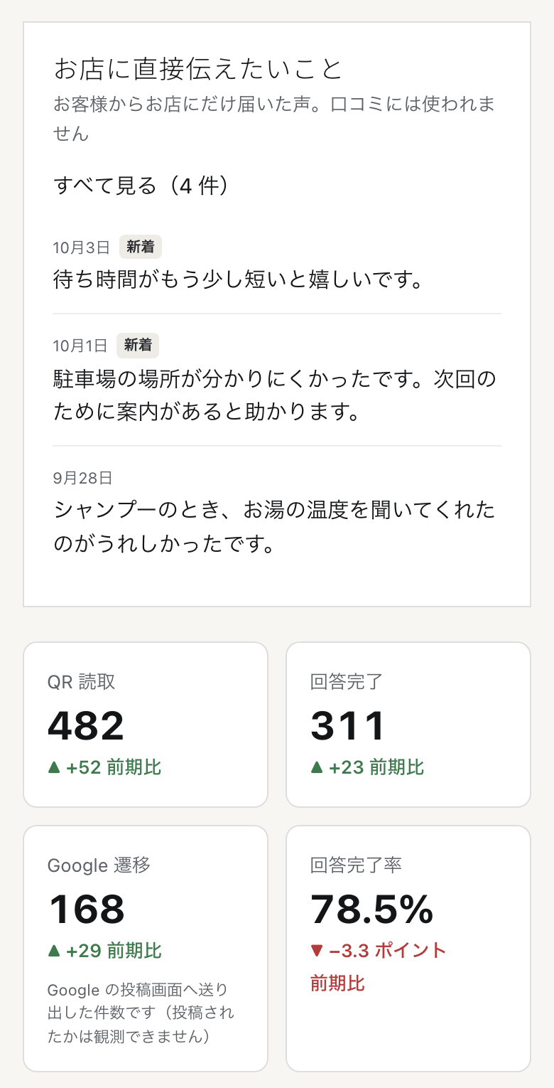 スマホで見たお店の管理画面。お店にだけ届いた声と、QR を読んだ数・答え終えた数・Google へ進んだ数・答え終えた割合。