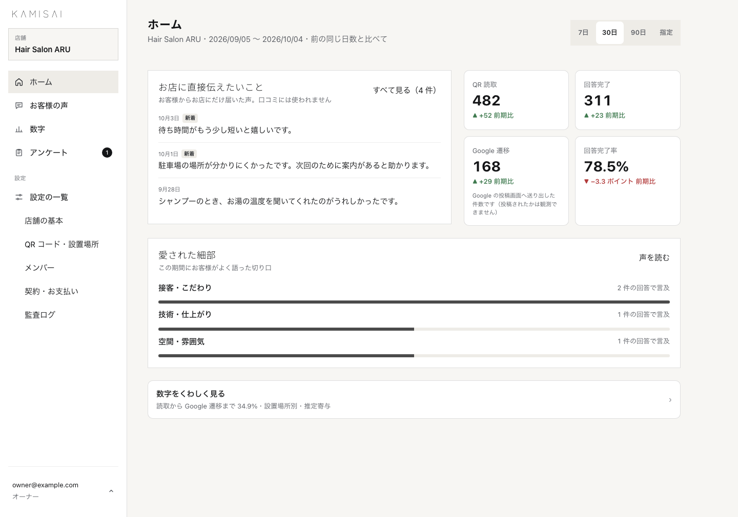 お店の管理画面のホーム。お店にだけ届いた声、QR を読んだ数・答え終えた数・Google へ進んだ数、お客様がよく語った細部。